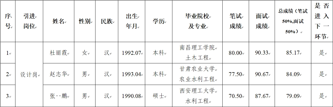平?jīng)鍪谢A(chǔ)產(chǎn)業(yè)投資集團(tuán)有限公司 2024年公開招聘特殊人才筆試、面試成績公示(圖1)