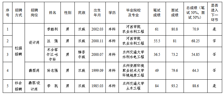 平?jīng)鍪袥軚|水利水電勘測設(shè)計有限責(zé)任公司2025年春季專業(yè)技術(shù)人員招聘筆試、面試成績公示(圖1)