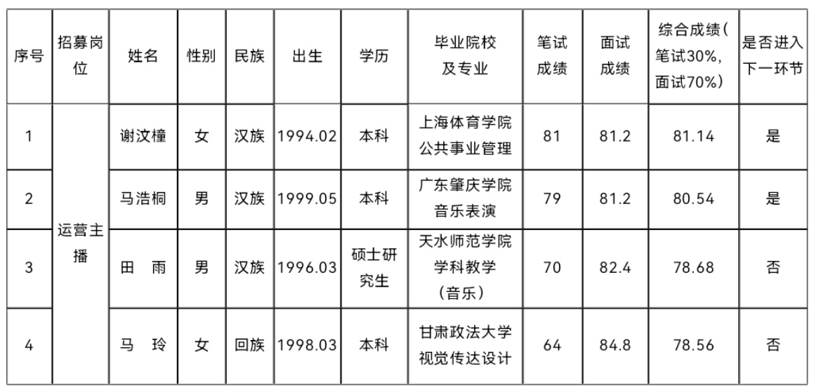 平?jīng)鍪刑厣珒?yōu)勢(shì)農(nóng)產(chǎn)品統(tǒng)購(gòu)統(tǒng)銷及線上線下 一體化運(yùn)營(yíng)項(xiàng)目營(yíng)運(yùn)人才公開(kāi)招募 筆試、面試成績(jī)公示(圖1)